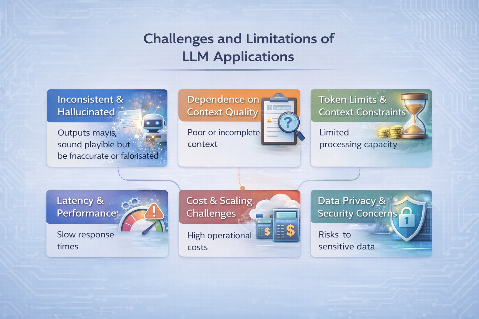 a snapshot of challenges and limitations of LLM applications
